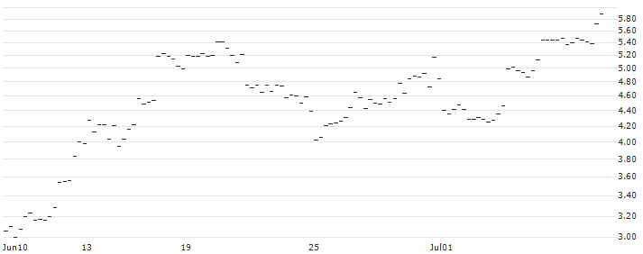 SG/CALL/NASDAQ 100/23500/0.01/20.06.25 : Historical Chart (5-day)