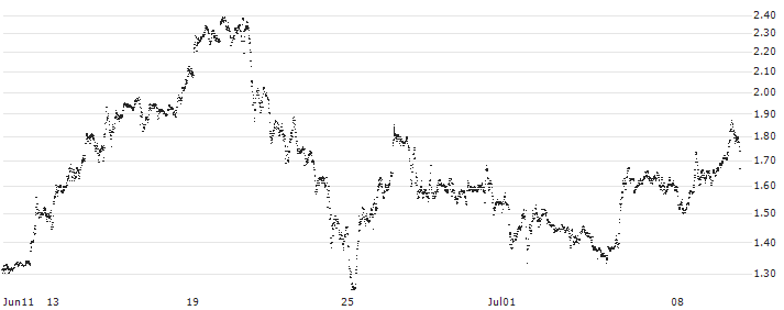 BANK VONTOBEL/CALL/NVIDIA/1600/0.01/20.06.25(F45332) : Historical Chart (5-day)
