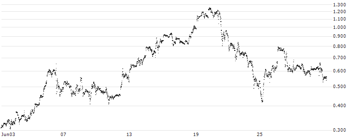 BANK VONTOBEL/CALL/NVIDIA/1480/0.01/20.09.24(F45330) : Historical Chart (5-day)