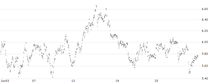 UNLIMITED TURBO SHORT - D`IETEREN GROUP(GL5NB) : Historical Chart (5-day)