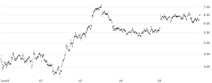 SPRINTER-PUT-WARRANT - LEONARDO(F45573) : Historical Chart (5-day)
