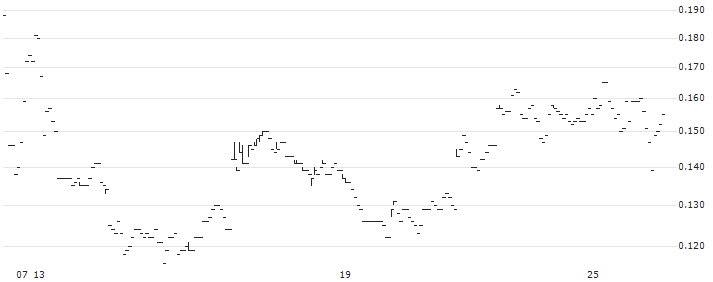 TURBO BEAR - SUNNY OPTICAL TECH.GRP(52133) : Historical Chart (5-day)