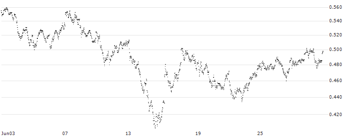 MINI FUTURE LONG - ING GROEP(PS5NB) : Historical Chart (5-day)