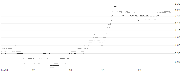 SHORT MINI FUTURE WARRANT - SARTORIUS STEDIM BIO(X2FBH) : Historical Chart (5-day)