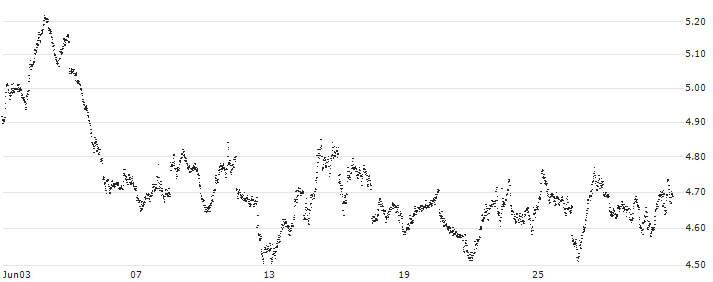 MINI FUTURE SHORT - AEX(HJ6NB) : Historical Chart (5-day)