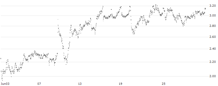 UNLIMITED TURBO LONG - UCB(8FEOB) : Historical Chart (5-day)