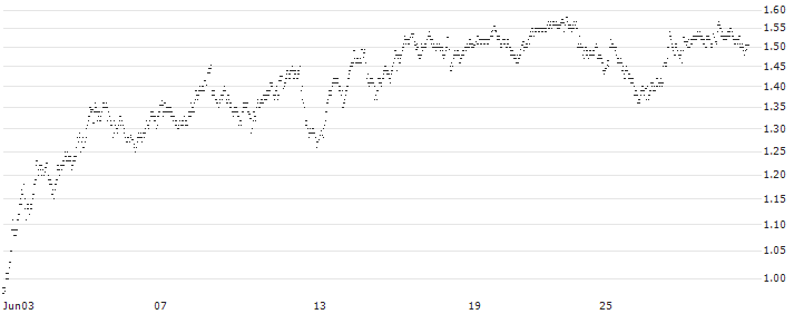 MINI FUTURE SHORT - BASIC-FIT(IA6NB) : Historical Chart (5-day)