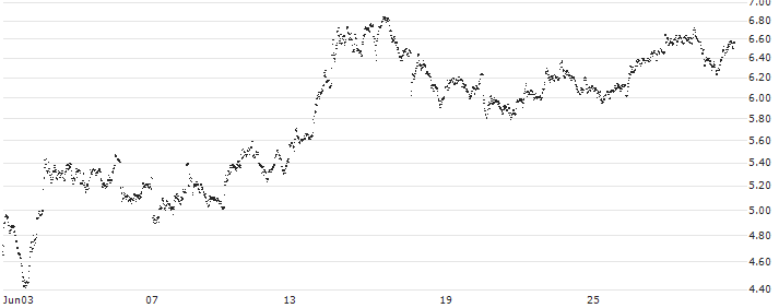 MINI FUTURE SHORT - VALLOUREC(Y05NB) : Historical Chart (5-day)