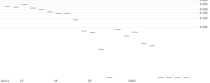 HSBC/CALL/COINBASE GLOBAL A/525/0.1/20.09.24 : Historical Chart (5-day)