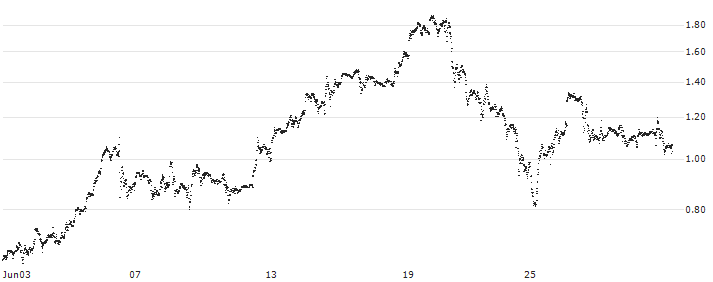 BANK VONTOBEL/CALL/NVIDIA/1480/0.01/20.12.24(F46115) : Historical Chart (5-day)
