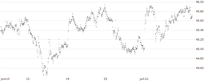 CAPPED BONUS CERTIFICATE - AGEAS/NV(FX97S) : Historical Chart (5-day)