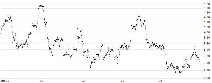 CALL - SPRINTER OPEN END - SILVER(F46422) : Historical Chart (5-day)