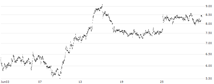 SPRINTER-PUT-WARRANT - LEONARDO(F46369) : Historical Chart (5-day)