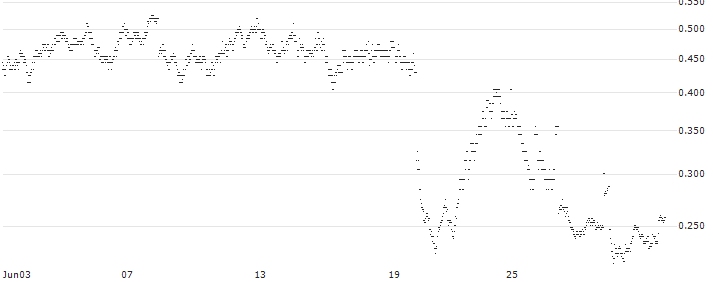 BANK VONTOBEL/CALL/DANONE/62/0.2/20.12.24(VM89V) : Historical Chart (5-day)