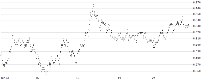 MINI FUTURE SHORT - ABN AMROGDS(RS6NB) : Historical Chart (5-day)