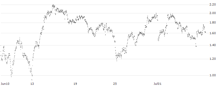 SHORT MINI-FUTURE - AIR LIQUIDE(VM16V) : Historical Chart (5-day)