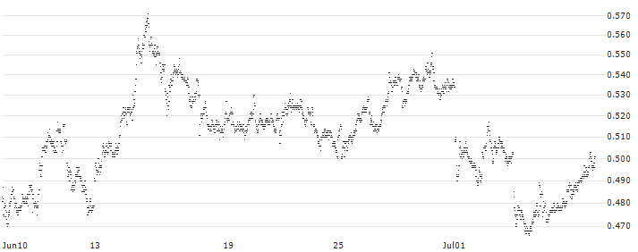 MINI FUTURE SHORT - ABN AMROGDS(OU6NB) : Historical Chart (5-day)
