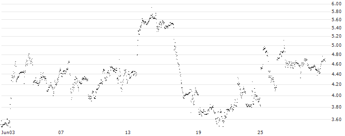 MINI FUTURE SHORT - GE AEROSPACE(UY6NB) : Historical Chart (5-day)
