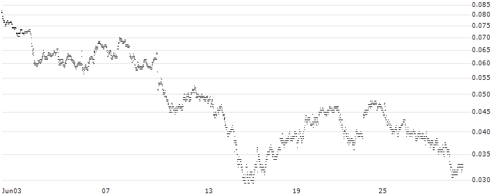 UNICREDIT BANK/CALL/BANCO BPM/6.2/0.1/18.09.24(UD4KZH) : Historical Chart (5-day)