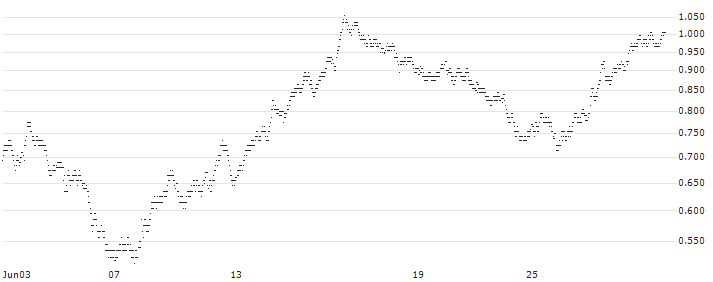 SG/PUT/EDENRED/40/0.25/20.12.24(6G29S) : Historical Chart (5-day)