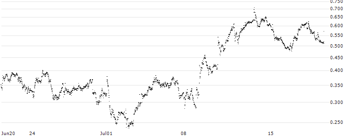 UNICREDIT BANK/CALL/PRYSMIAN/58/0.1/18.09.24(UD4NUN) : Historical Chart (5-day)