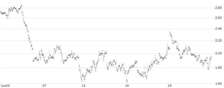 SHORT MINI-FUTURE - ASML HOLDING(WL08V) : Historical Chart (5-day)