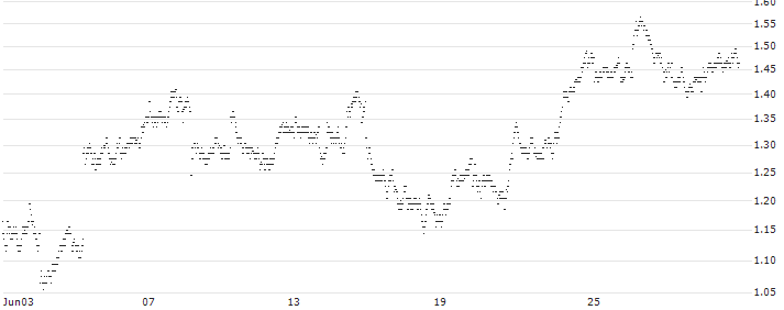 UNLIMITED TURBO LONG - NOVARTIS N(K2LOB) : Historical Chart (5-day)