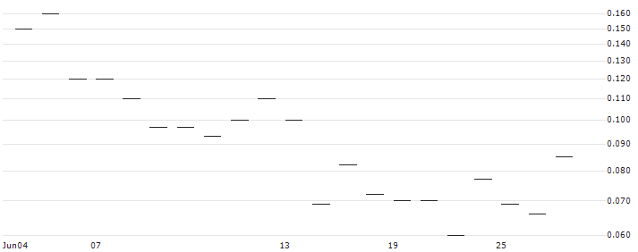 JP MORGAN/CALL/BOX/32/0.1/20.12.24 : Historical Chart (5-day)