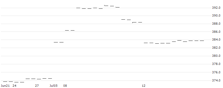 Invesco EQQQ NASDAQ-100 UCITS ETF GBP Hedged Acc - GBP(EQGB) : Historical Chart (5-day)