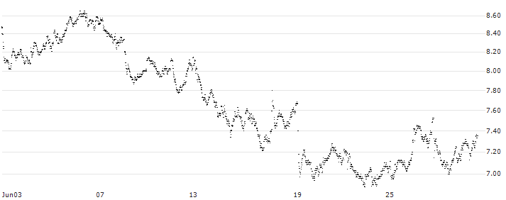 MINI FUTURE LONG - DASSAULT SYSTÈMES(47ASB) : Historical Chart (5-day)