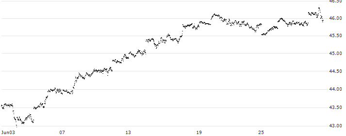 MINI FUTURE LONG - S&P 500(O475N) : Historical Chart (5-day)