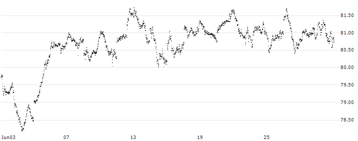 MINI FUTURE LONG - AEX(X124N) : Historical Chart (5-day)