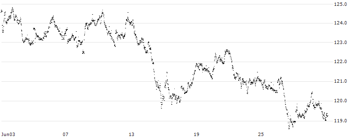 MINI FUTURE LONG - ASCX(X666N) : Historical Chart (5-day)