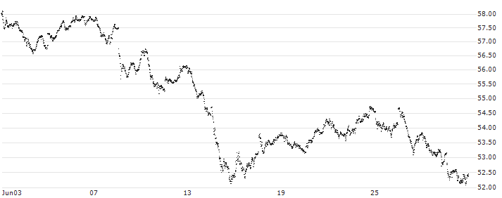 MINI FUTURE LONG - CAC 40(6405N) : Historical Chart (5-day)
