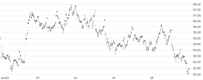 MINI FUTURE LONG - HEINEKEN(D009N) : Historical Chart (5-day)