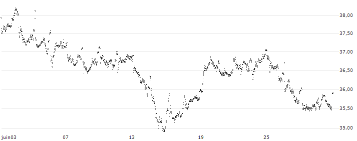 UNLIMITED TURBO LONG - AGEAS/NV(GX83B) : Historical Chart (5-day)