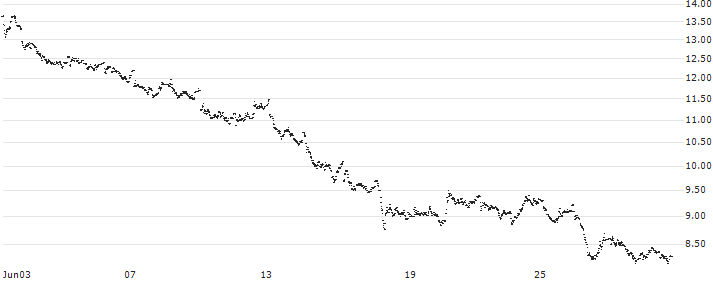 MINI FUTURE LONG - AMG(HZ23B) : Historical Chart (5-day)