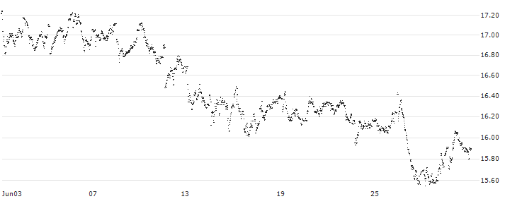 MINI FUTURE LONG - FLOW TRADERS(25CPB) : Historical Chart (5-day)