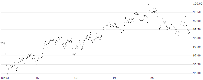 UBS (Irl) ETF plc  MSCI USA Value UCITS ETF A-dis - USD(UBU5) : Historical Chart (5-day)