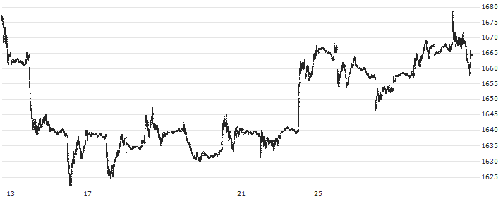 Solact.GBS Canada La.+ Mid Cap Index (Net Return) (USD) : Historical Chart (5-day)