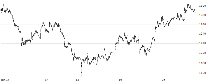 Bank of The Ryukyus, Limited(8399) : Historical Chart (5-day)