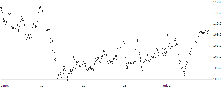 MINI FUTURE LONG - DAX(P621B) : Historical Chart (5-day)