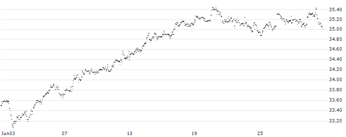 UBS ETF S&P 500 ESG UCITS - Distributing - USD(S5SD) : Historical Chart (5-day)