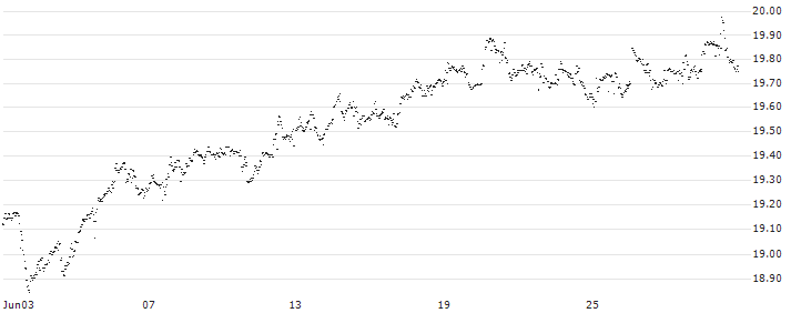 UBS (Irl) ETF plc  MSCI World Socially Responsible UCITS ETF  A- Acc - USD(4UBH) : Historical Chart (5-day)