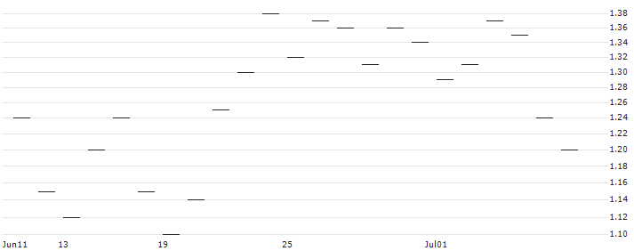 TURBO OPEN END ZERTIFIKAT - ROSENBAUER INTL.(AT0000A30ZE1) : Historical Chart (5-day)