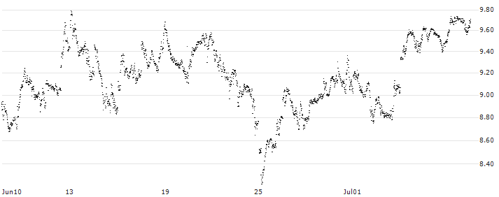 UNLIMITED TURBO BULL - ASML HOLDING(EM70S) : Historical Chart (5-day)