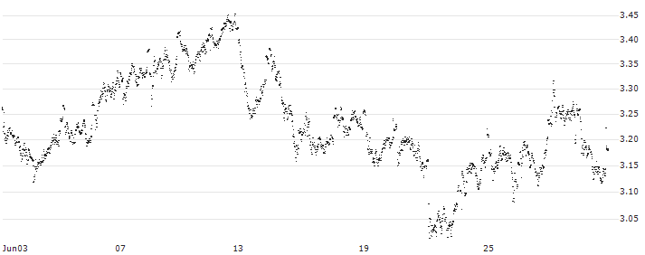 UNLIMITED TURBO LONG - HENKEL AG VZ(X7QJB) : Historical Chart (5-day)