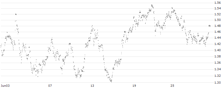 UNLIMITED TURBO LONG - KBC ANCORA(1QSJB) : Historical Chart (5-day)
