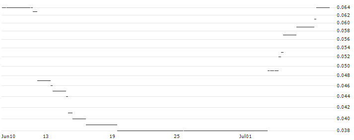 HSBC/CALL/DEUTSCHE POST/75/0.1/15.12.27 : Historical Chart (5-day)