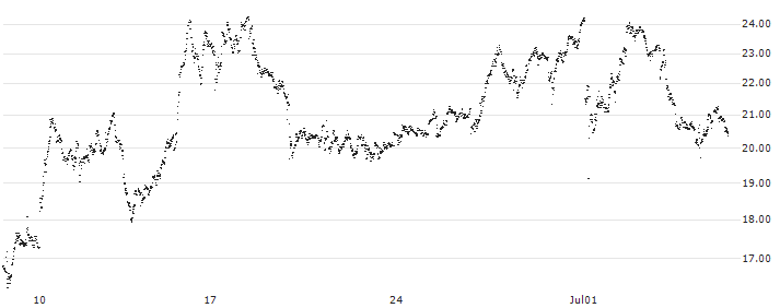 SHORT LEVERAGE - GETLINK SE(436ES) : Historical Chart (5-day)